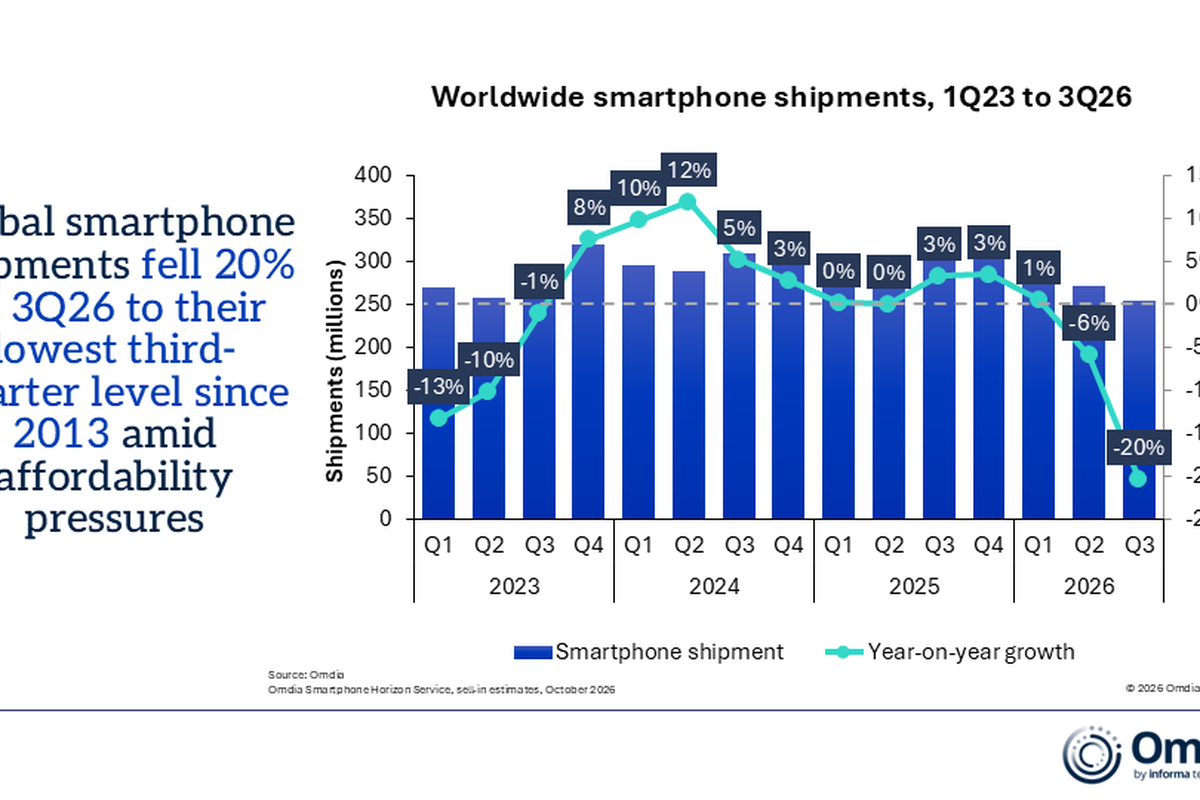 Worldwide smartphone shipments, 1Q23 to 3Q26