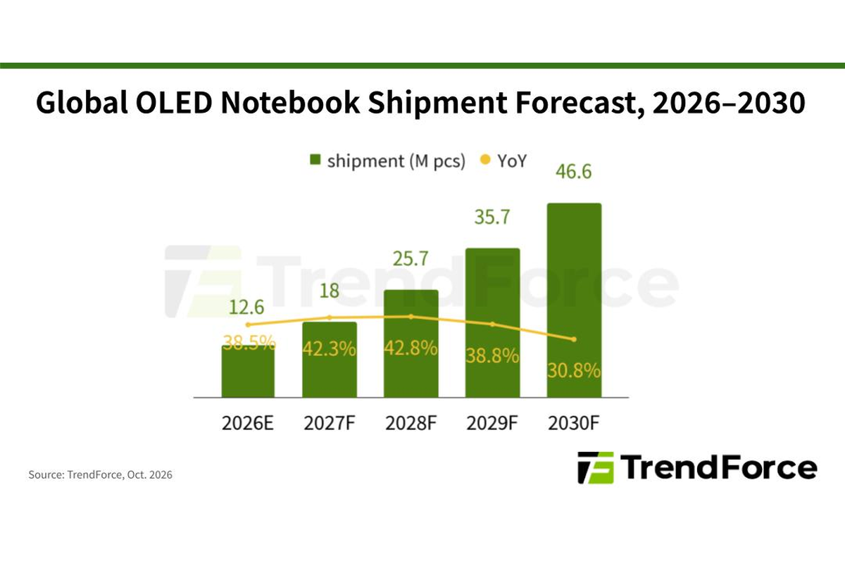 TrendForce Forecasts OLED Notebook Shipments to Grow More Than 40% in 2027 After MacBook Pro Launch