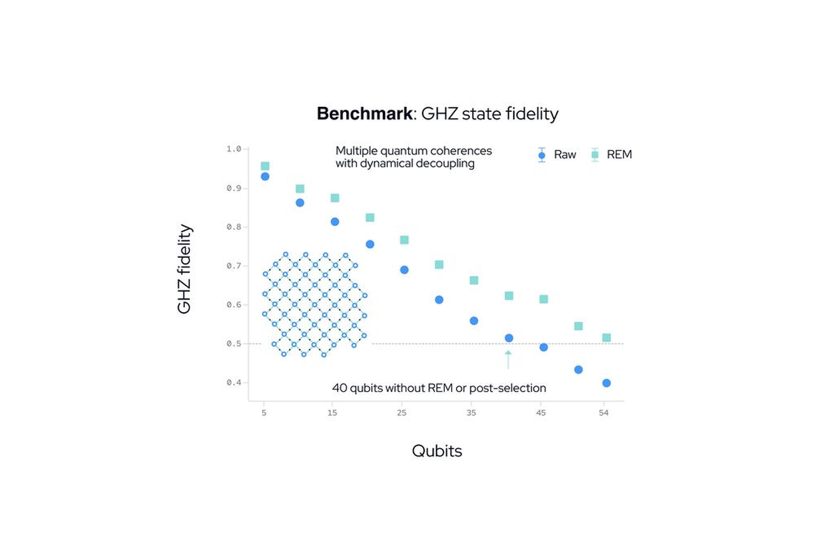 IQM Demonstrates Full-Chip Entanglement Across 54-Qubit Emerald Processor for Cloud Users