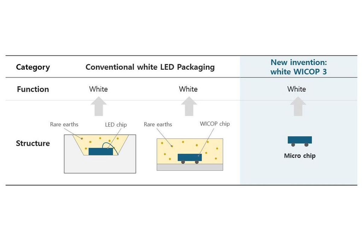 Seoul Viosys Begins Mass Production of WICOP 3 Rare-Earth-Free White LED Chips