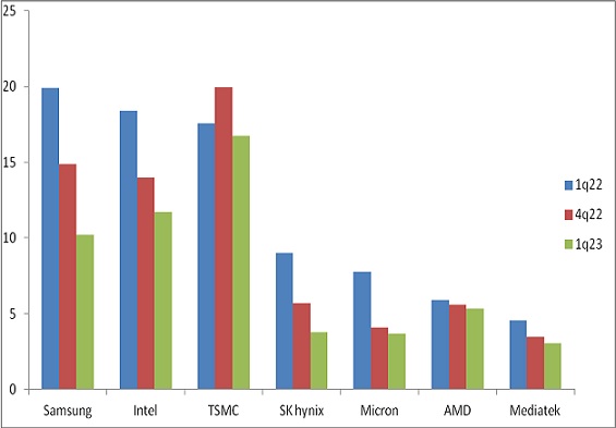 semiconductor vendor revenue 2023