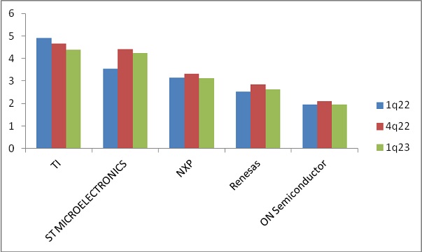 semiconductor vendor revenue 2023