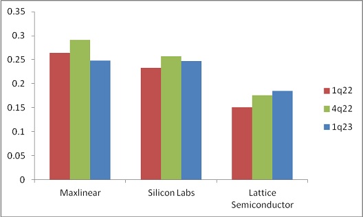 semiconductor vendor revenue 2023