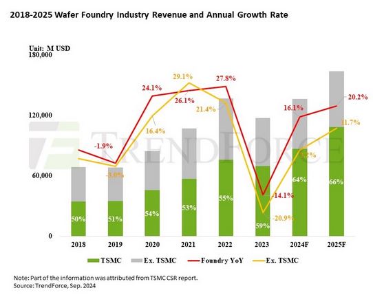 Average capacity utilization rate of chip wafer foundries fall below 80% in 2024