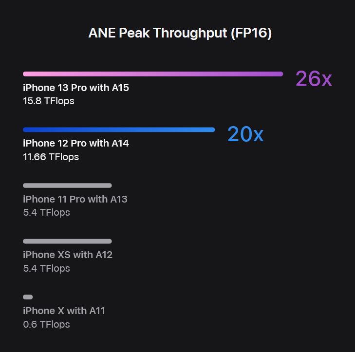 Apple A16 performance