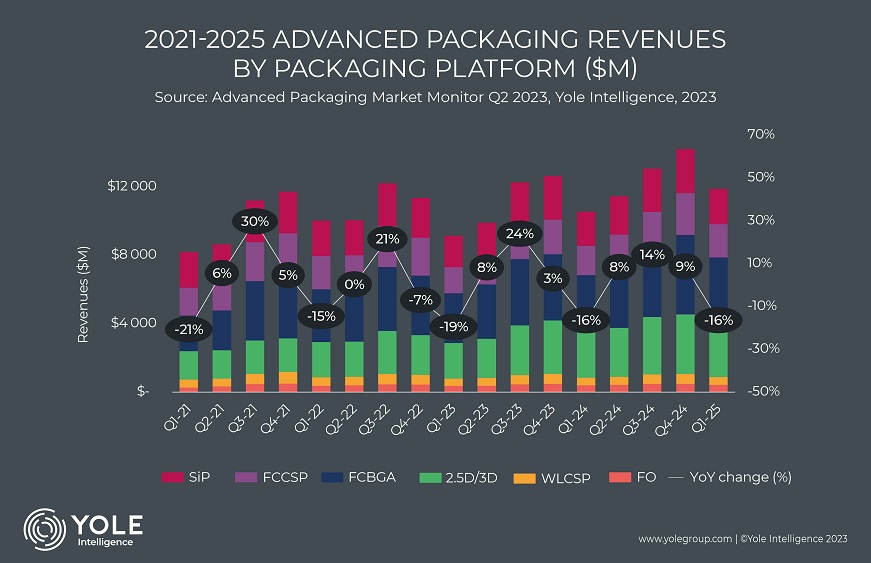 semiconductor packaging