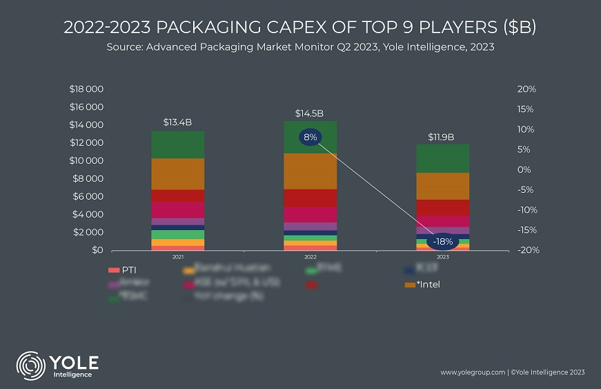 semiconductor packaging