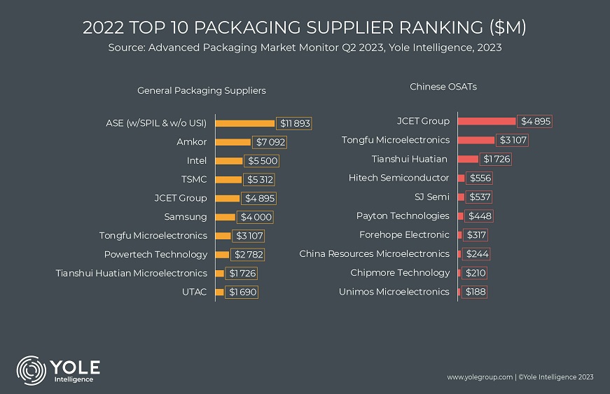 semiconductor packaging