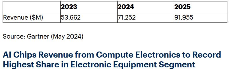 Gartner estimates global AI chip revenue to reach $71 billion in 2024