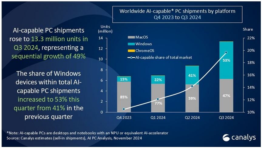 AI-capable PC shipments hit 13.3 million in Q3 2024, a 20% of all PC shipments
