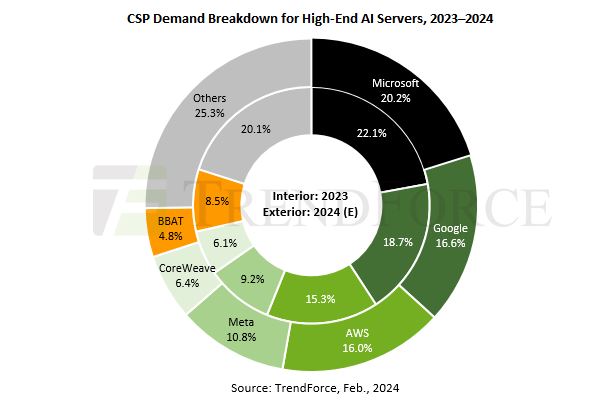 TrendForce: Trends and challenges in the high-end AI server market in 2024