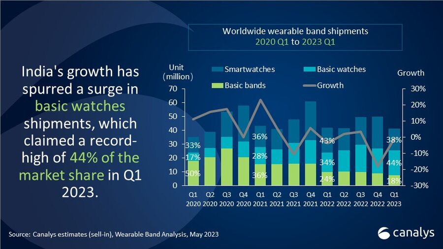 wrist band market