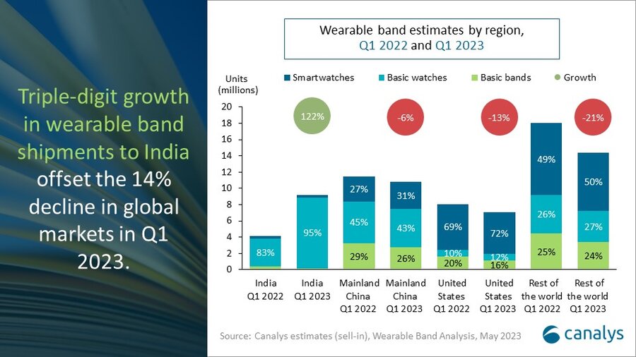 wrist band market 