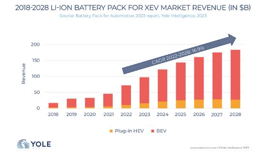 Li-ion battery packs for BEV and PHEV grow to US$180 billion in 2028, at 16.9% CAGR 22-28