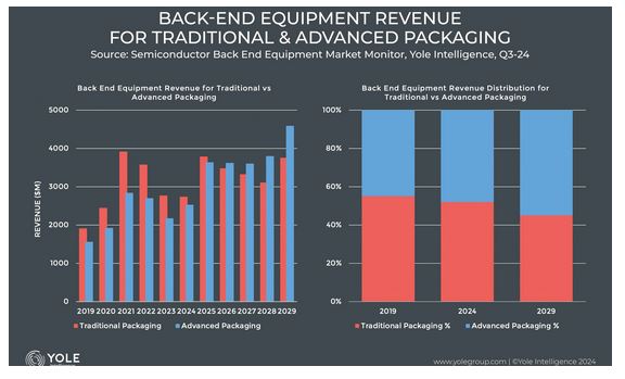 Back-end semi equipment market is poised for a +32% rebound in Q1 2025