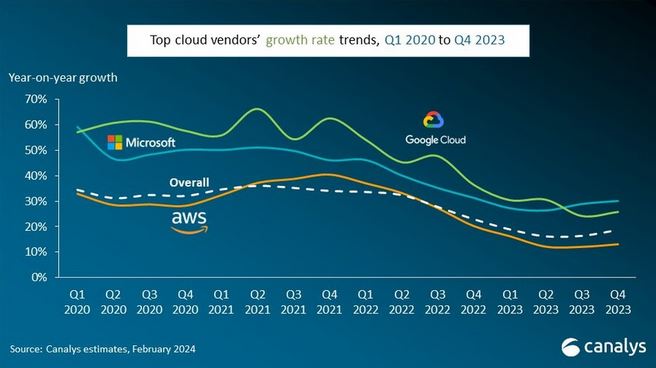 Canalys forecast global cloud infrastructure services spending to grow 20% in 2024