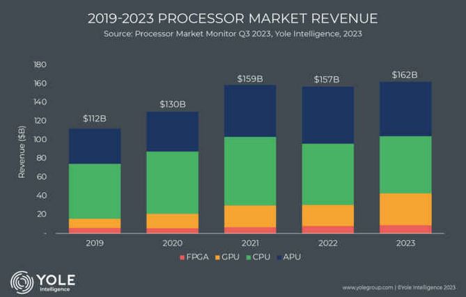 Processor revenue to hit US$242 billion by 2028, growing at a CAGR of 8% from 2022 to 2028
