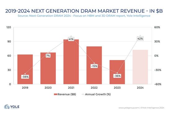 HBM forecast by Yole: To reach US$14 billion by 2024 at CAGR of 38% through 2029