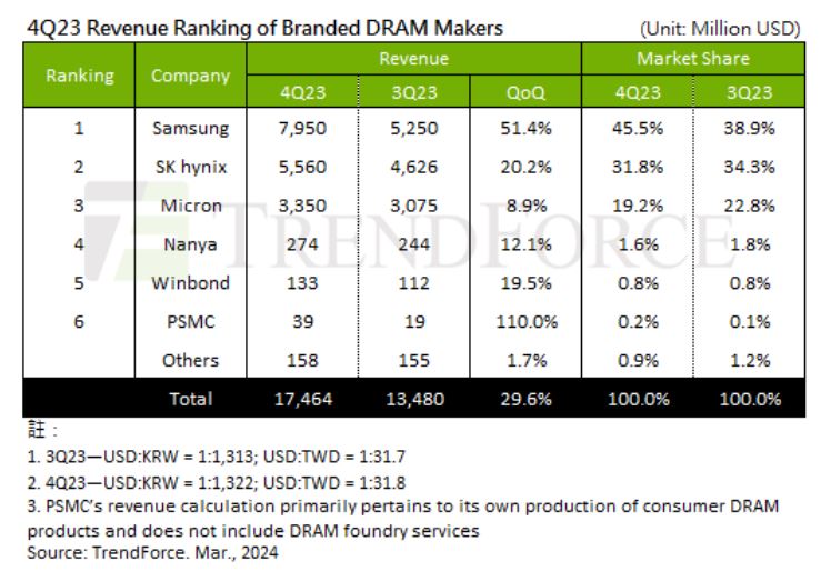 DRAM: 29.6% and NAND Flash: 24.5% QoQ growth in 4th Q 2023. reports TrendForce