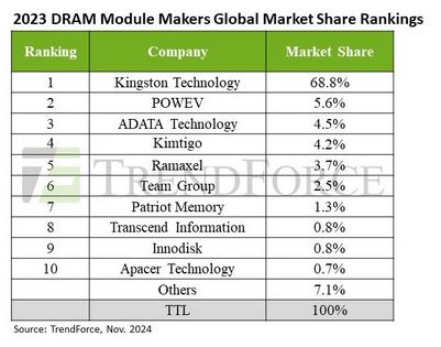 Global DRAM module revenue reached $12.5 billion in 2023, a decline of 28%