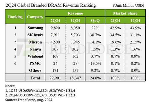 TrendForce finds global DRAM revenues grew by 24.8% in 2Q24