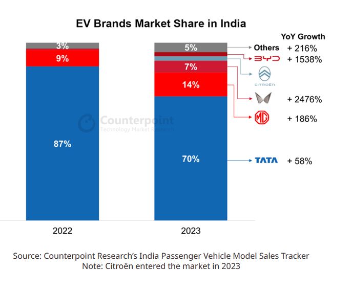 India's EV sales to grow by 66 in 2024