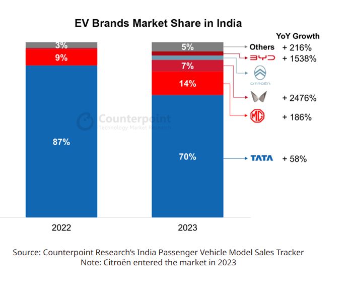 ev sales India