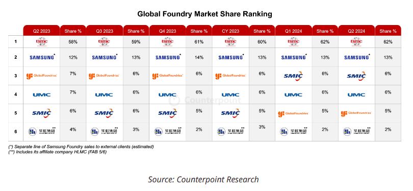 Global foundry industry’s revenue: Up by around 9% QoQ and 23% YoY in Q2 2024