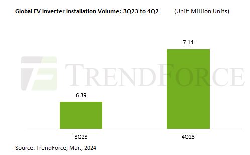 Global installation volume of EV Inverter reached 7.14 million units in 4Q23