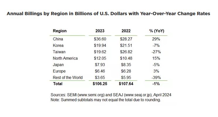China emerge as largest semiconductor equipment market with 29% y-o-y growth in 2023