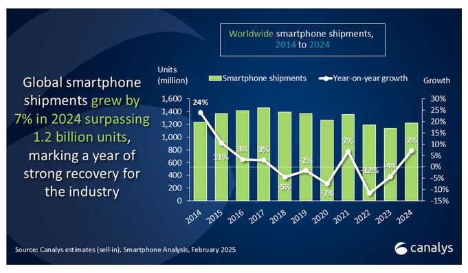 smart phone market