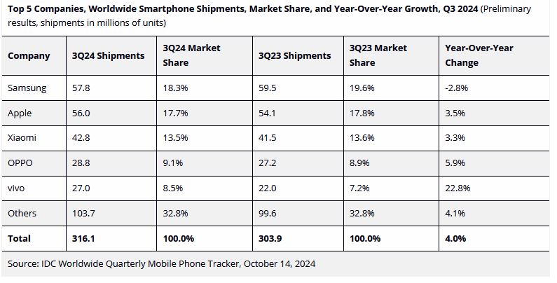 IDC: Global smartphone shipments up 4.0% y-o-y to 316.1 million units in 3Q2024