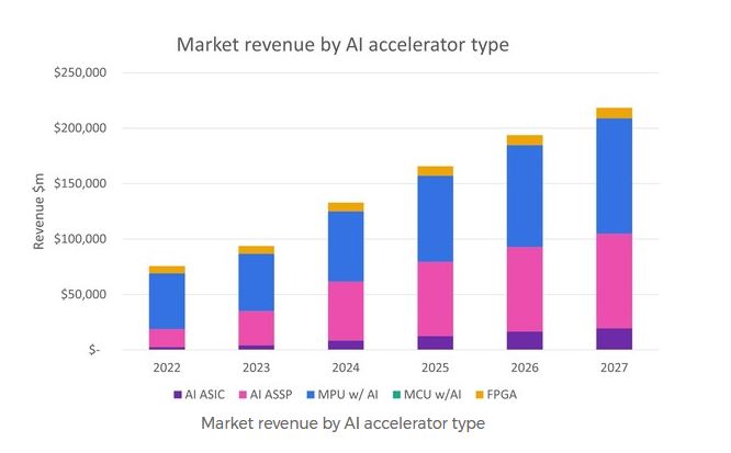 Semiconductor foundry revenue; both IDM and pureplay to see 15%+ growth in next 3 years