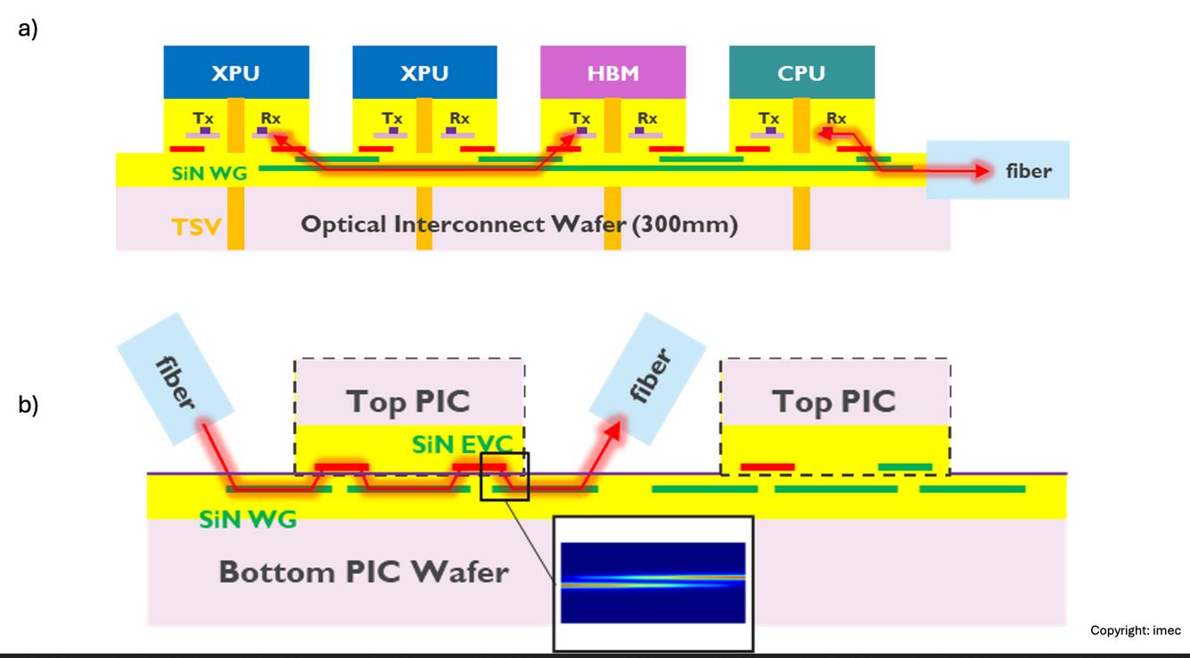 Imec achieves Cu interconnect pitch of 2µm dietowafer hybrid bonding