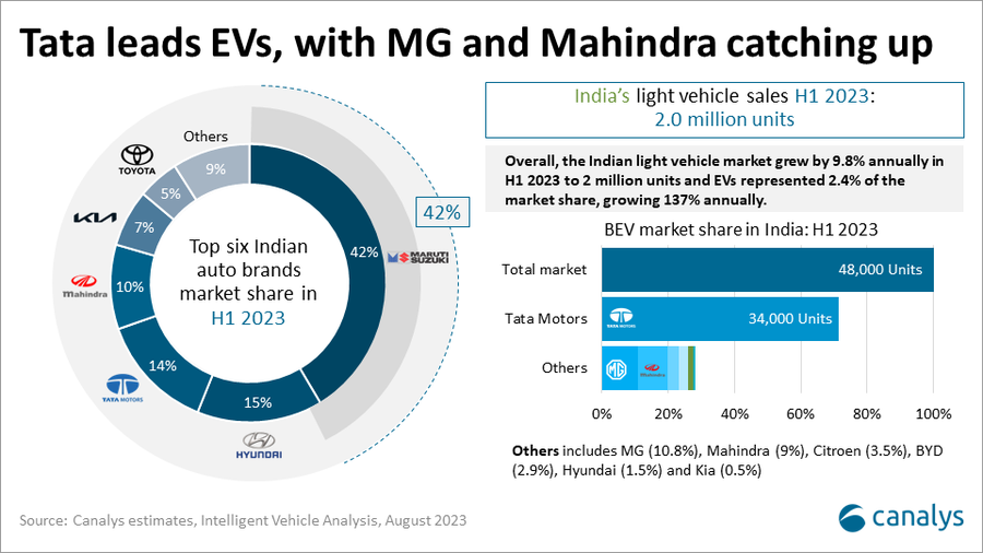 INDIA EV