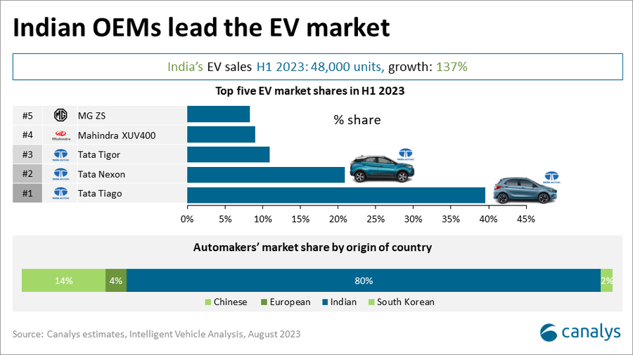 INDIA EV