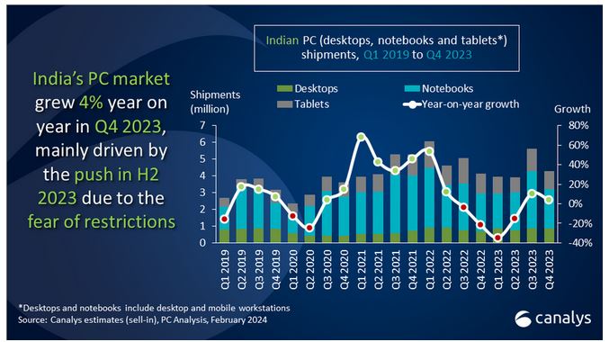 Canalys forecast India’s PC and tablet market to grow 14% in 2024