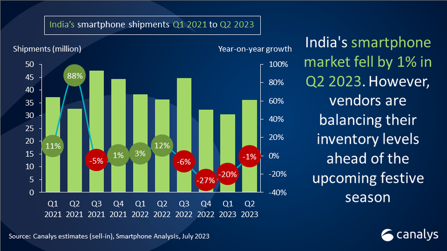 india smartphone market