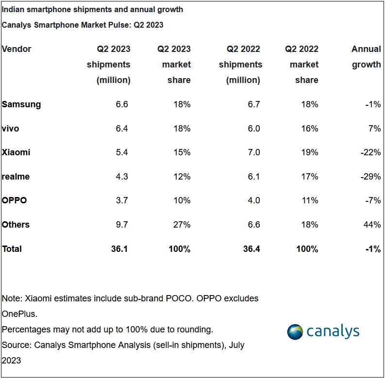 india smartphone market