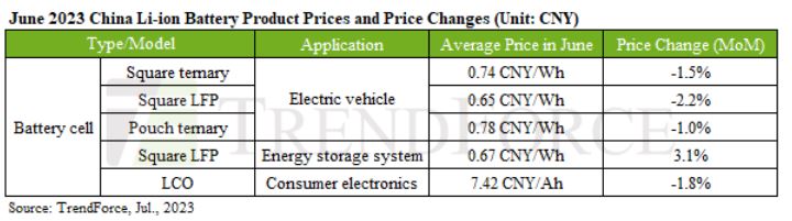 Auto EV Lithium Ion batteries prices seeing a major fall in 2023