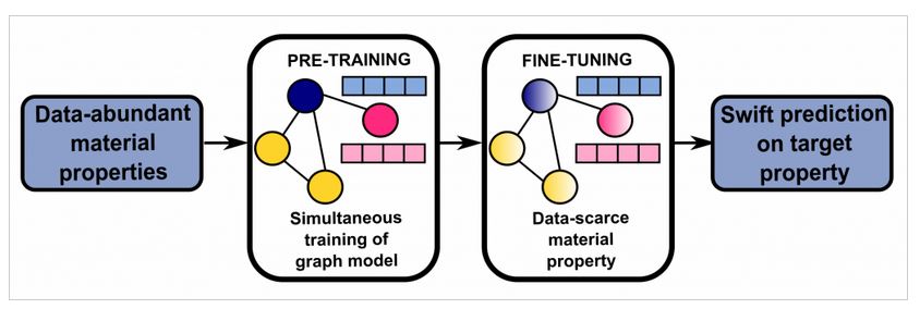Researchers at IISc developed ML-based methods to predict material properties
