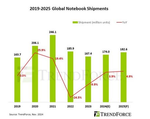 Global notebook shipment to reach 174 million in 2024, a 3.9% YoY increase