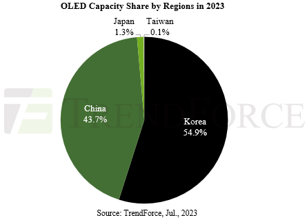 oled displays