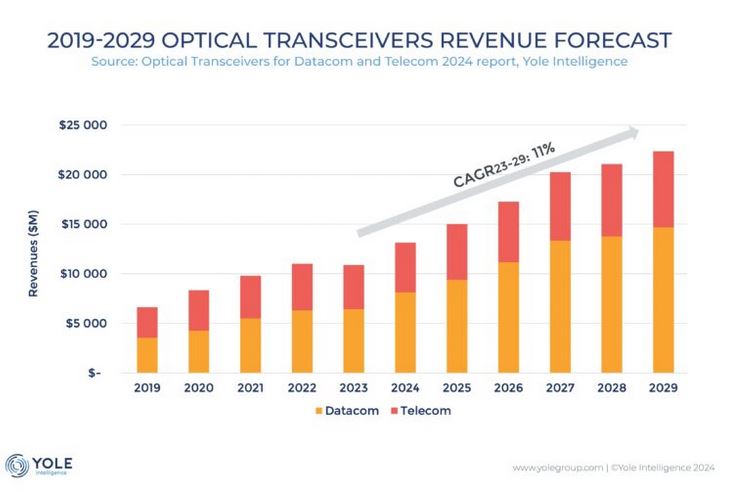 Optical transceiver market to reach $22.4 billion by 2029 from $10.9 billion in 2023