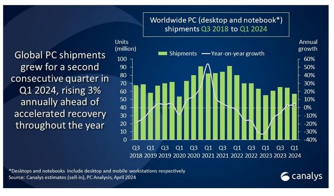 Slight 3% growth of global PC shipments in Q1 2024