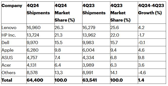 PC shipments grew by 1.3% to reach 245.3 million units in 2024, says Gartner