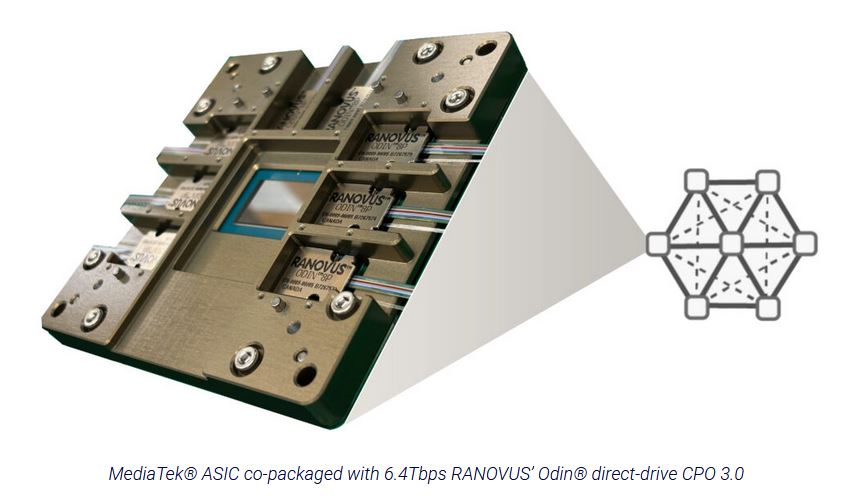 Photonic IC powered 6.4Tbps CPO with integrated laser for AI/ML application