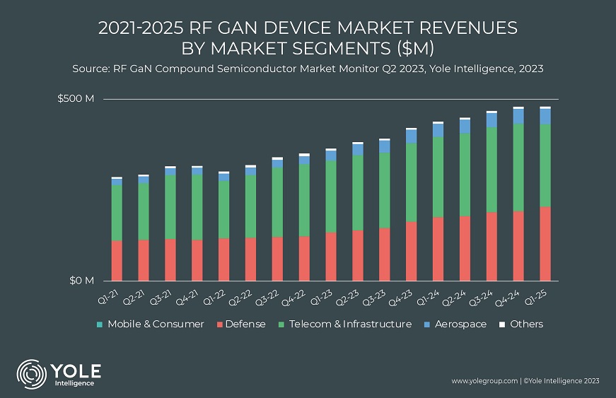 RF ON GAN