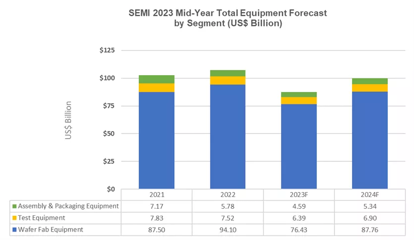 Semi market