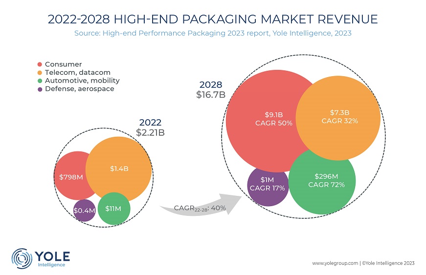 semi package market